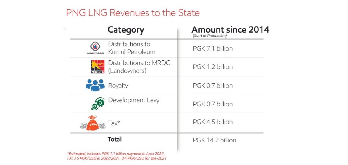 PNG LNG Project Delivers Record Revenues to PNG