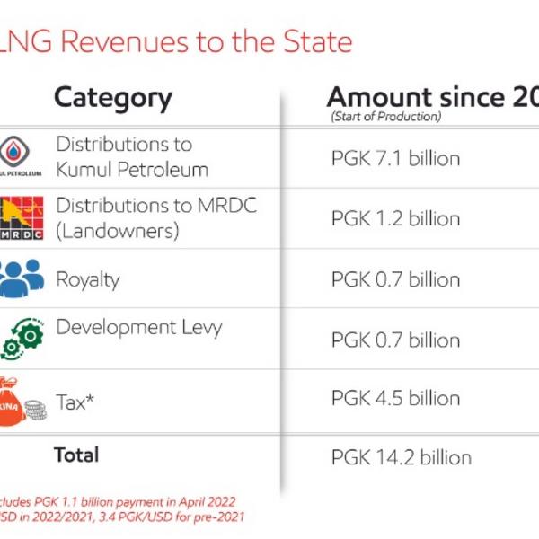 PNG LNG Project Delivers Record Revenues to PNG