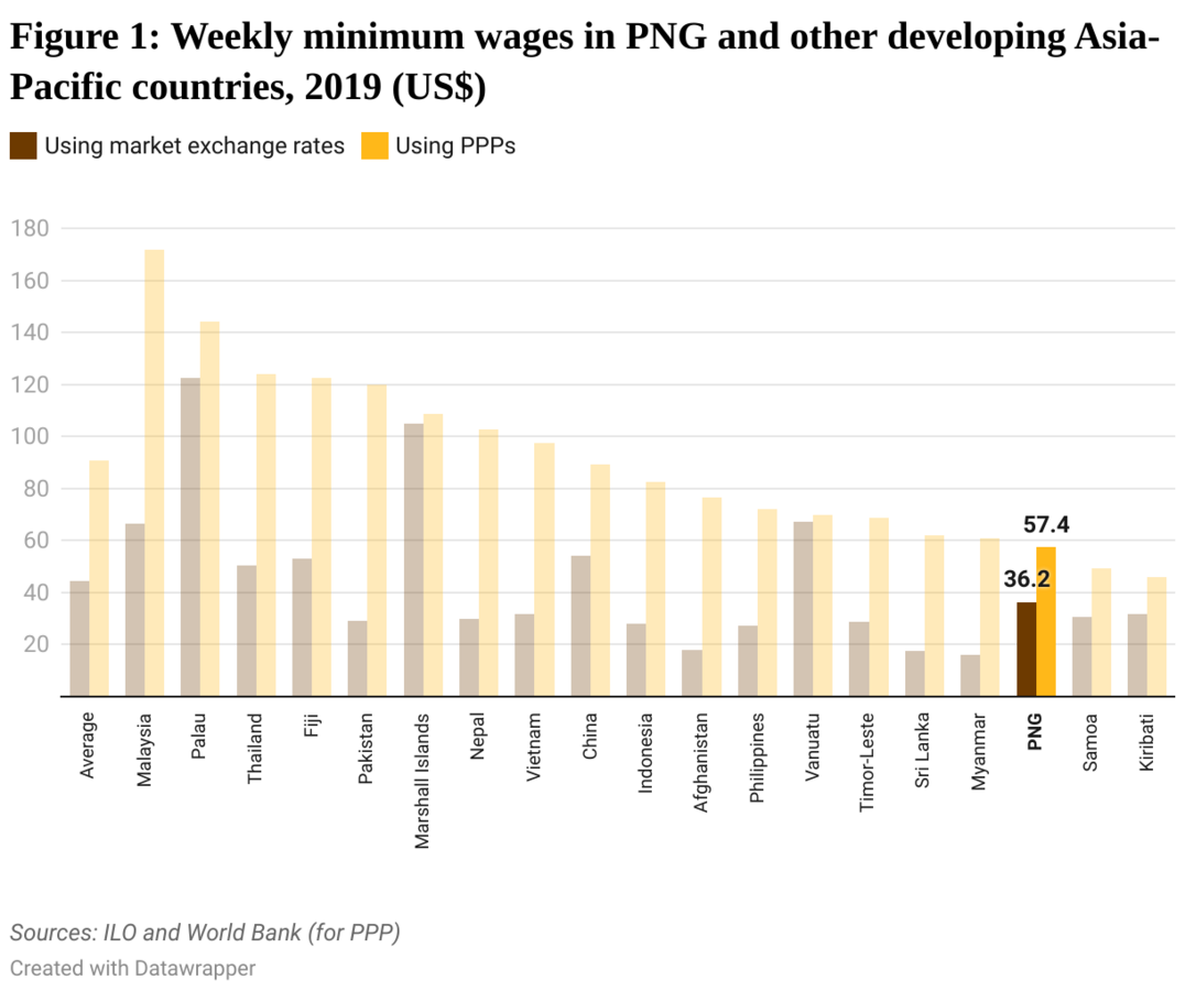 PNG’s minimum wage