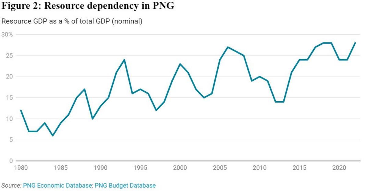 PNG as resource dependent as Saudi Arabia