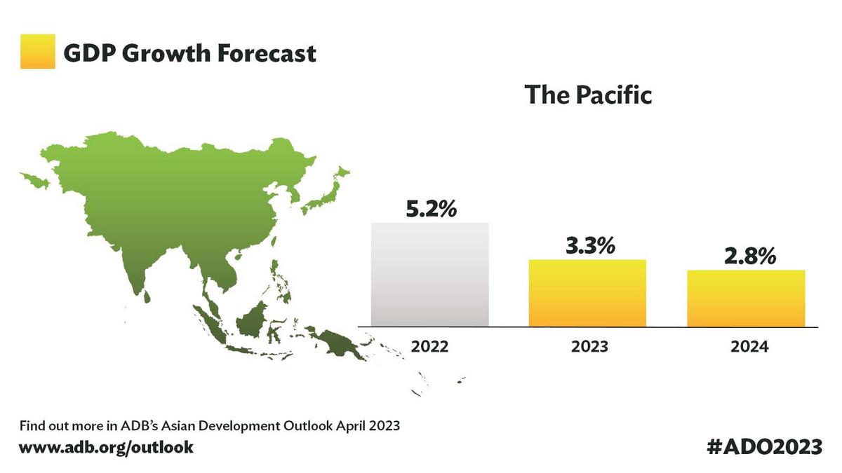 3.3% Growth Expected in the Pacific Region in 2023, 2.8% in 2024 — ADB