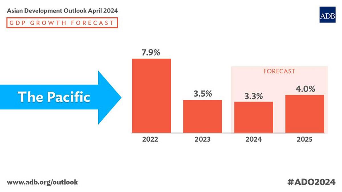 3.3% Growth Expected in the Pacific Region in 2024, 4% in 2025 — ADB