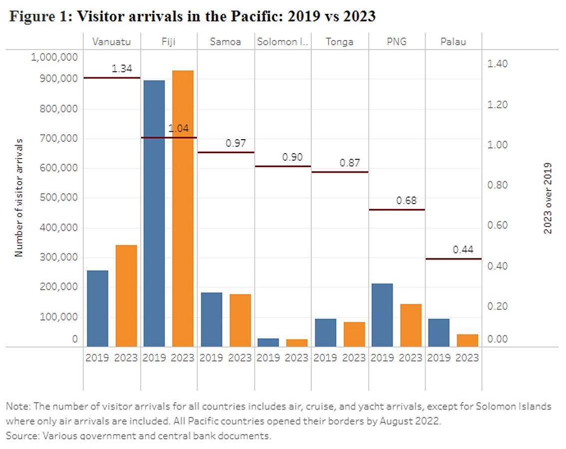 Travel recovery in the Pacific: worrying signs
