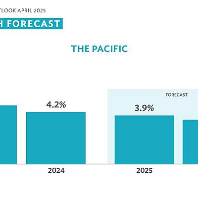 Tourism to Continue to Drive Growth in the Pacific, but at a Slower Pace — ADB