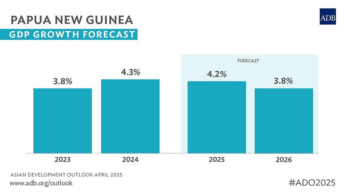 PNG’S Economic Growth to Moderate as Development Challenges Loom — ADB