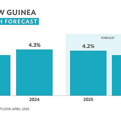 PNG’S Economic Growth to Moderate as Development Challenges Loom — ADB